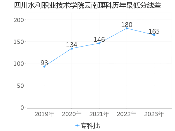 最低分数差