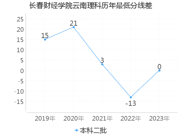 最低分数差