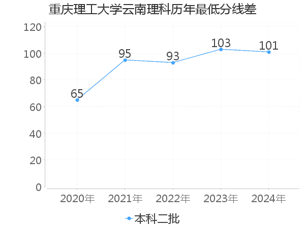 最低分数差