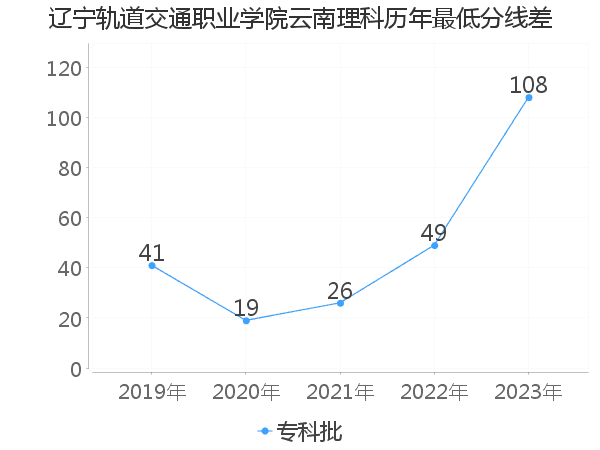 最低分数差