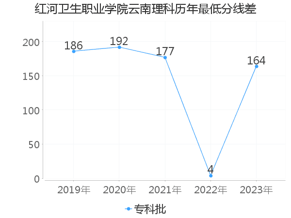 最低分数差