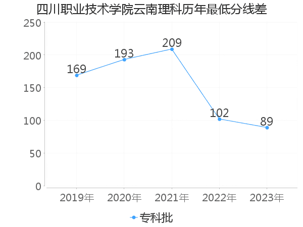 最低分数差