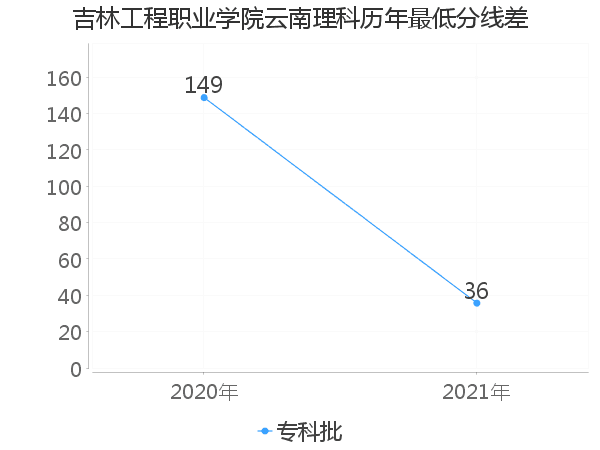 最低分数差