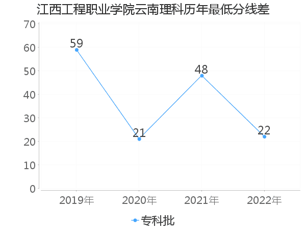 最低分数差