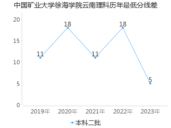 最低分数差