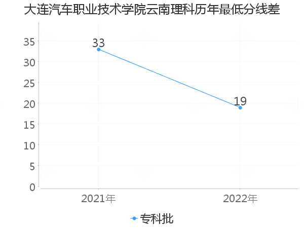 最低分数差