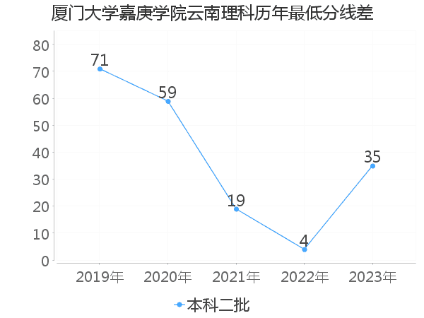 最低分数差