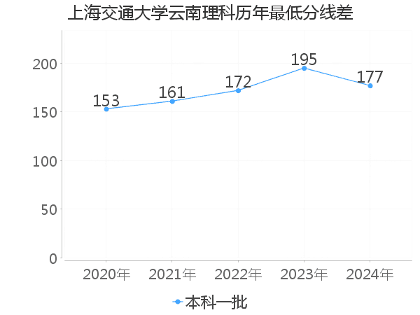 最低分数差