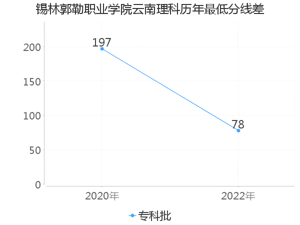 最低分数差