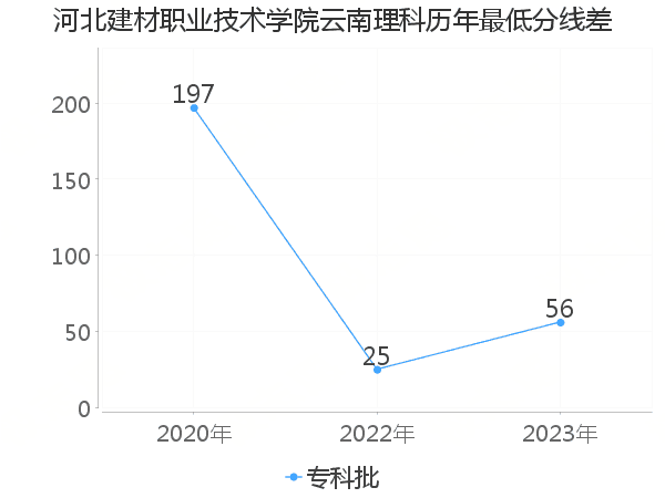 最低分数差