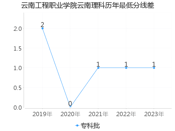 最低分数差