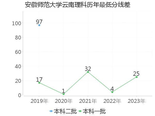 最低分数差