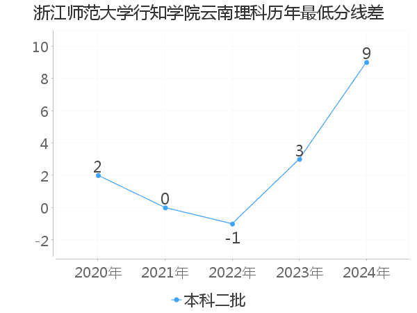 最低分数差