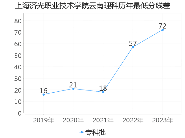 最低分数差