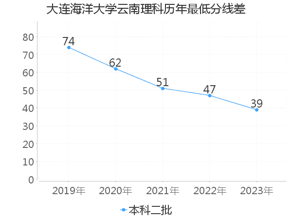 最低分数差