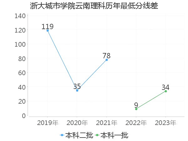 最低分数差