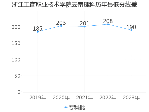 最低分数差