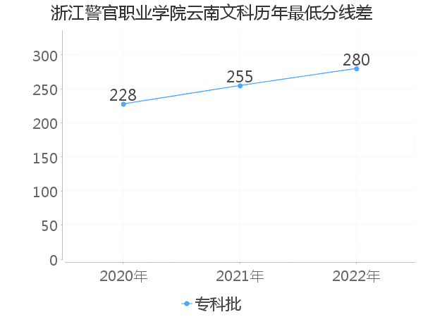 最低分数差