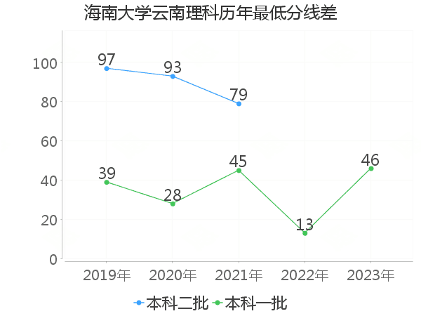 最低分数差