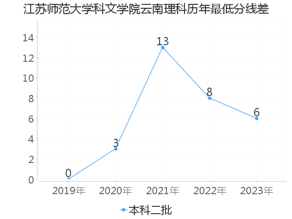 最低分数差