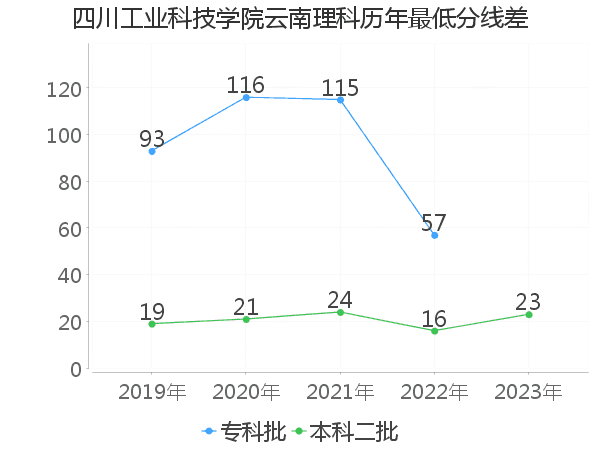 最低分数差