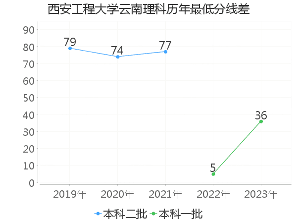 最低分数差