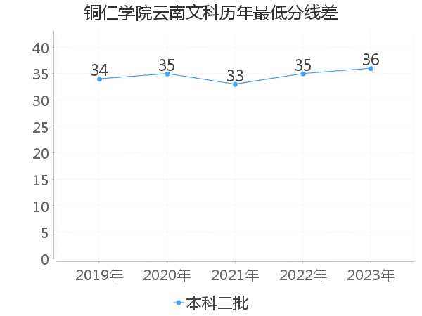 最低分数差