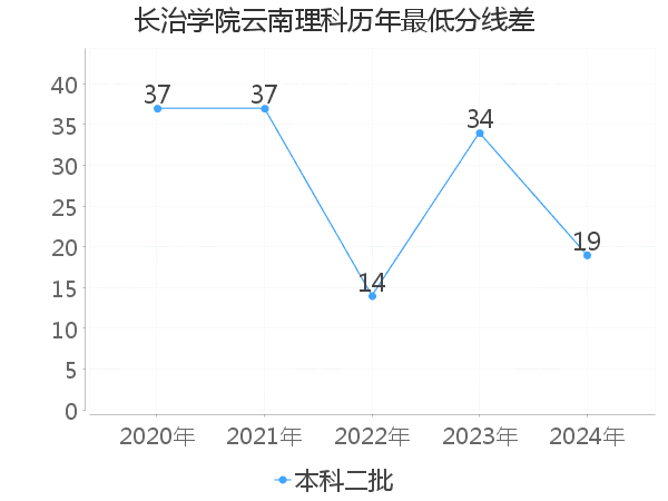 最低分数差
