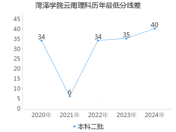 最低分数差