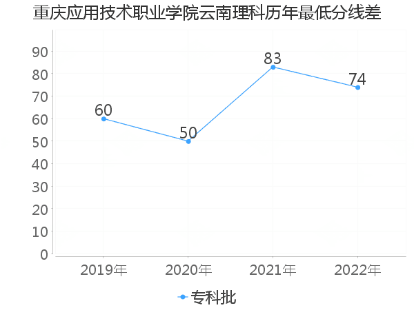 最低分数差