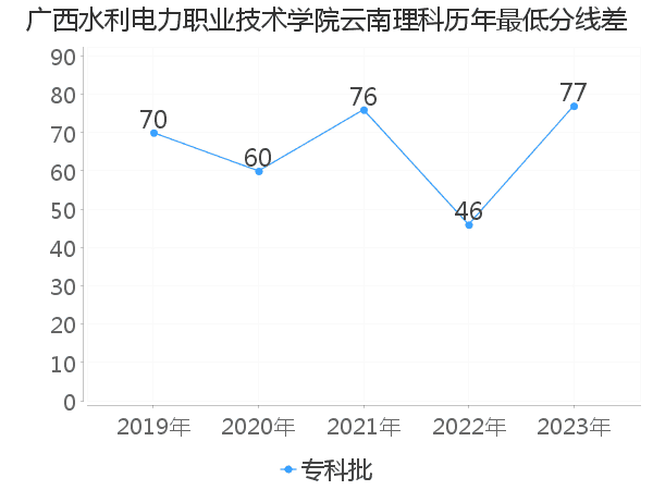 最低分数差