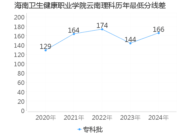 最低分数差