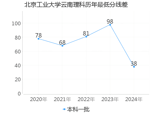 最低分数差