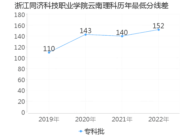 最低分数差