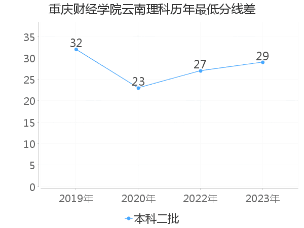 最低分数差