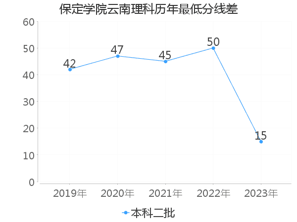 最低分数差