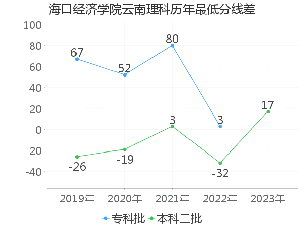 最低分数差