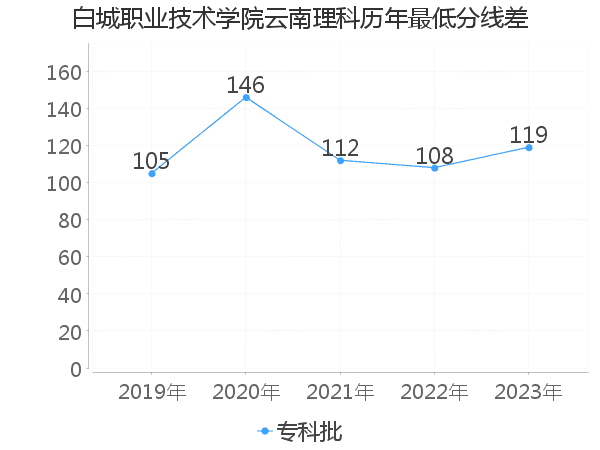 最低分数差