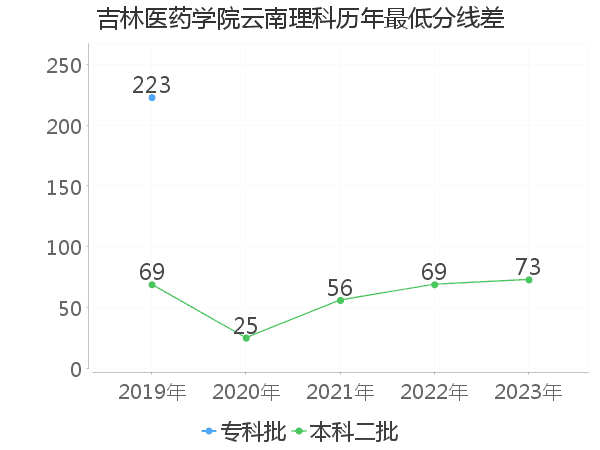 最低分数差