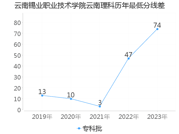 最低分数差