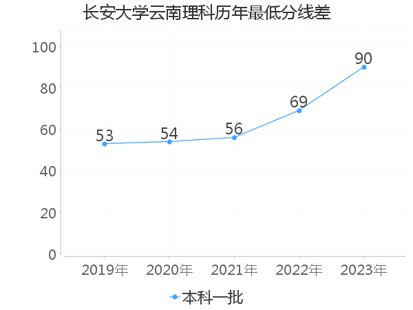 最低分数差