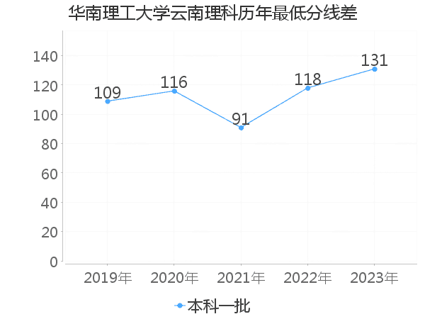 最低分数差