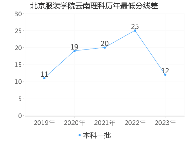 最低分数差