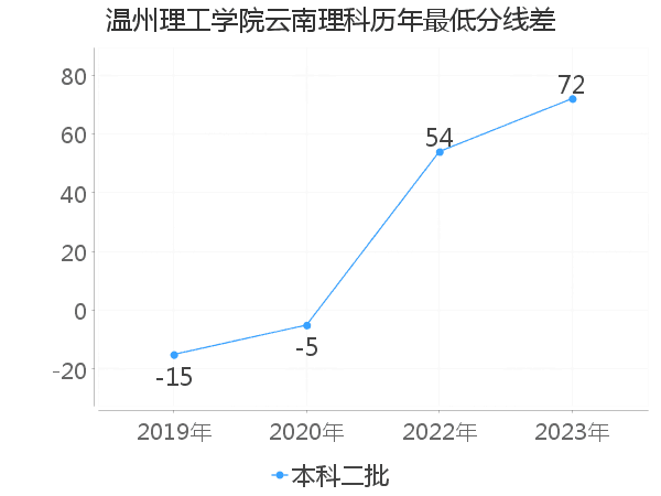 最低分数差