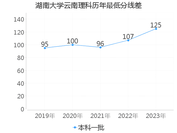 最低分数差