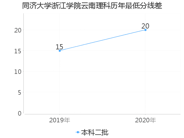 最低分数差