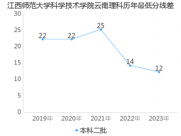 最低分数差