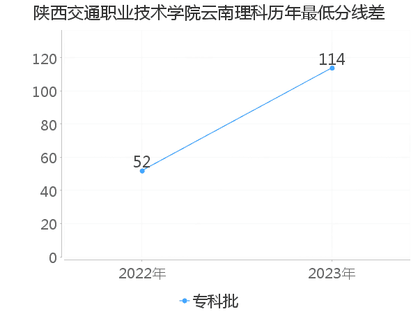 最低分数差