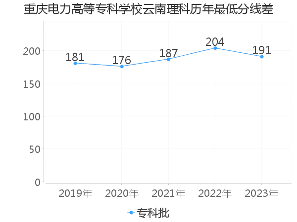 最低分数差