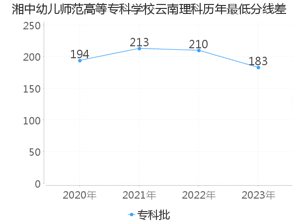 最低分数差